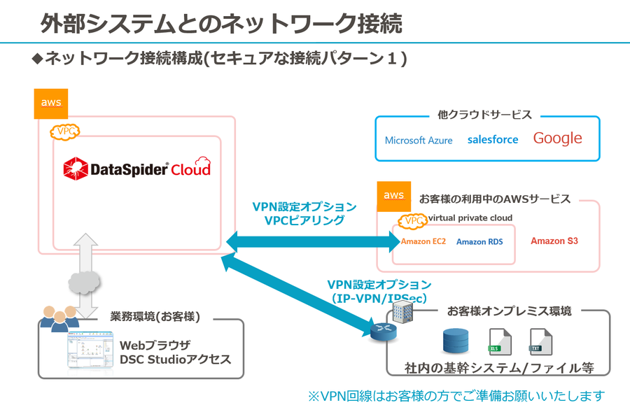 ネットワーク接続構成（セキュアな接続パターン１） 