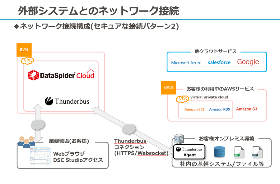 ネットワーク接続構成（セキュアな接続パターン２） 