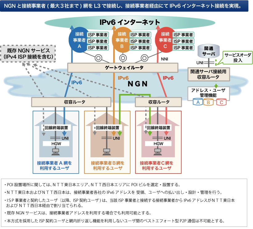 トンネル方式によるIPv6 ISP 接続の実現