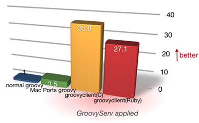 GroovyServを用いた場合の起動速度比較