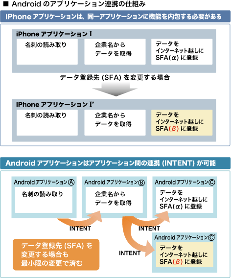 Androidのアプリケーション連携の仕組み