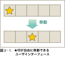 図 2-1 ★印が自由に移動できるユーザインタフェース