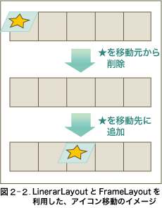 図 2-2 LinerarLayoutとFrameLayoutを利用した、アイコン移動のイメージ