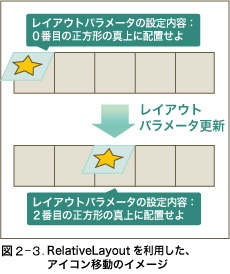 図2-3 RelativeLayoutを利用した、アイコン移動のイメージ