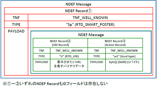 図.3-4 スマートポスターのNDEF Message構造