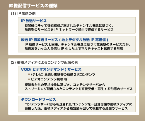 図1:映像配信サービスの種類