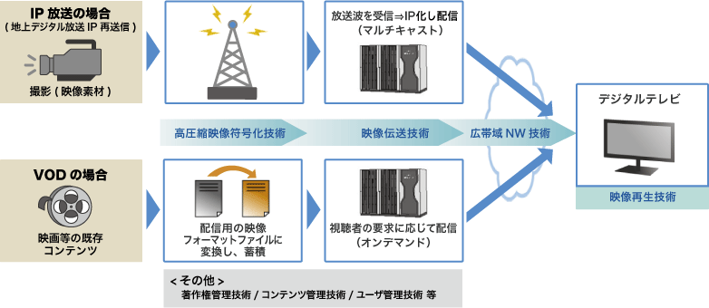 図2 デジタルテレビにコンテンツが届くまで