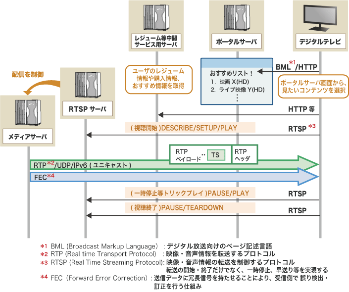 図4 VODサービスのシーケンス例