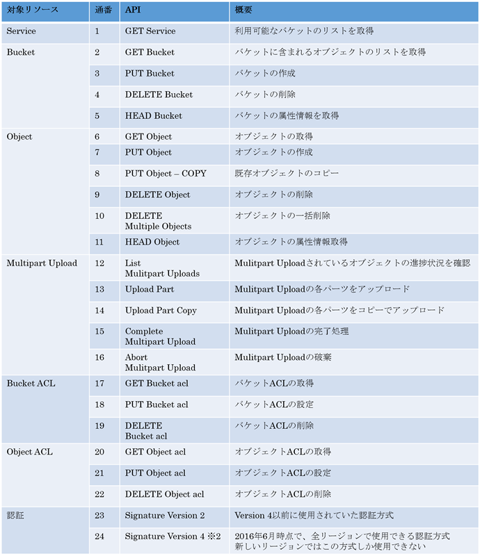 Swift3がサポートするAmazon S3 APIと認証方式