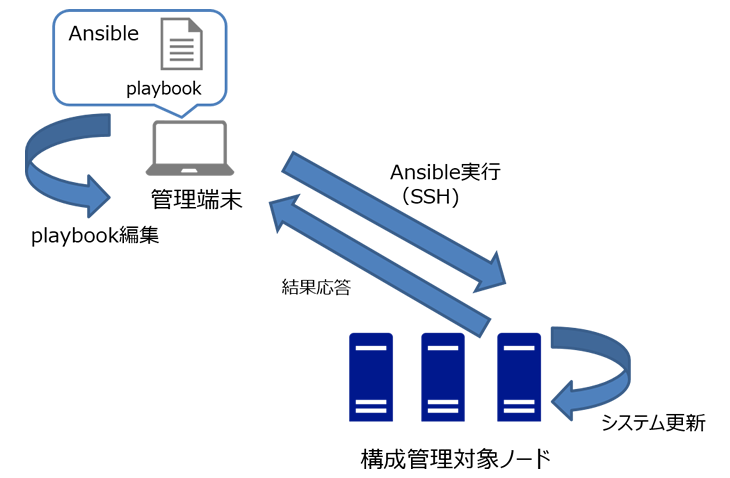 Ansibleの構成概要