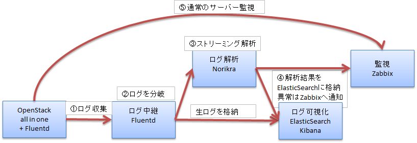 図 1　システム処理イメージ