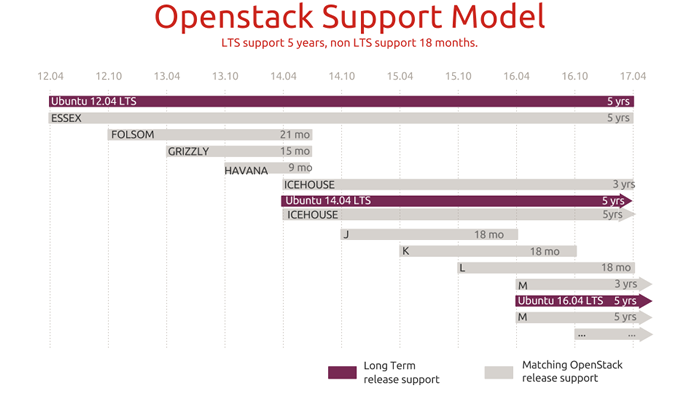 OpenStackサポートモデル