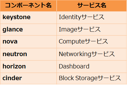 6つのコンポーネント