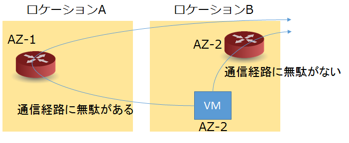 VMに近いロケーションにNW資源を作成させる