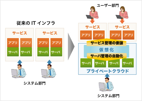 プライベートクラウドの利点：コスト削減とサービス向上の両立