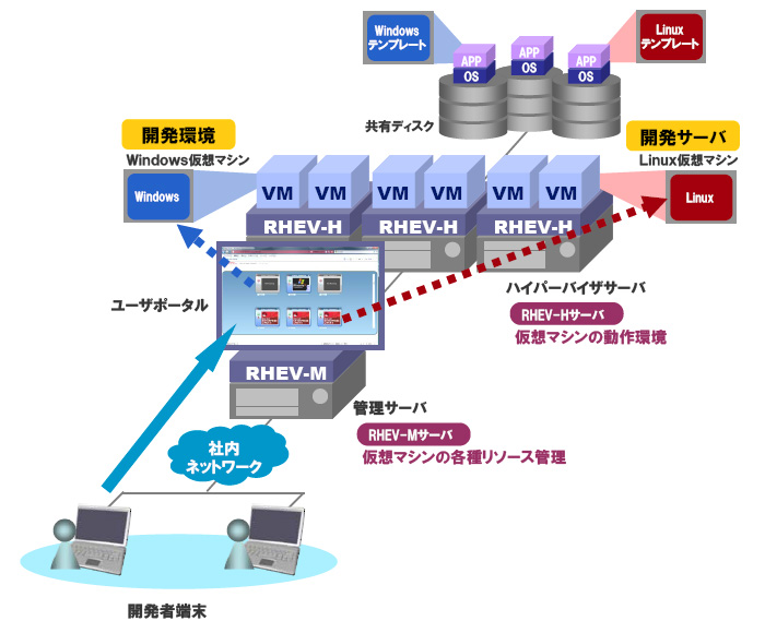 図1．RHEVシステム構成