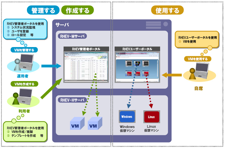 図2．RHEV利用イメージ