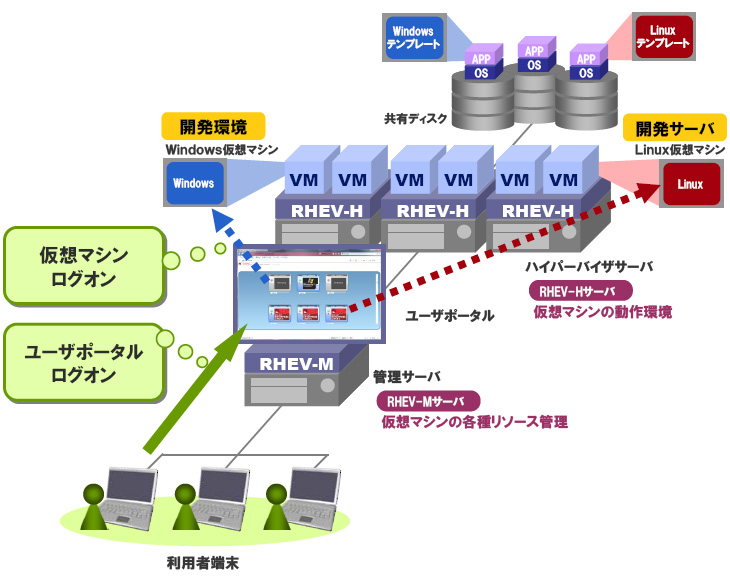 図6. ソフト道場・ラボクラウド環境