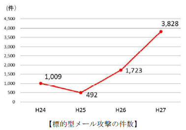 標的型メール件数