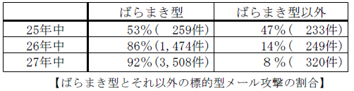 ばらまき型