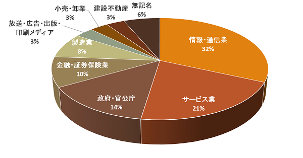 回答者属性