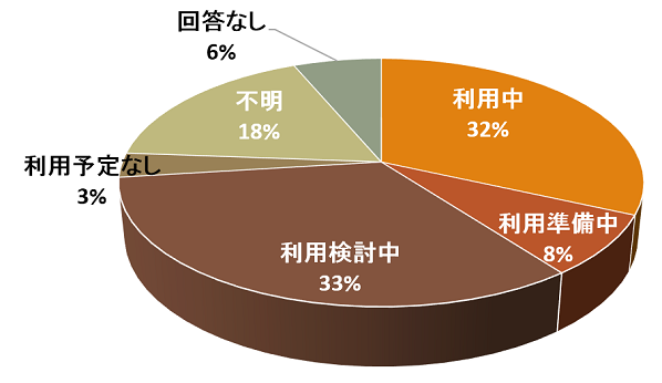 設問２　対策状況割合