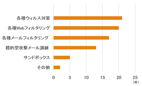 設問３　対策実施状況