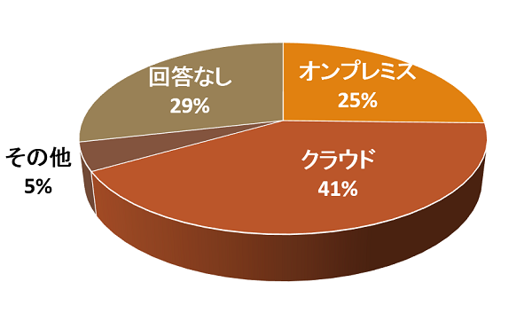 設問4　対策実施環境