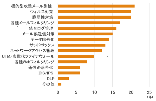 設問5　今後の強化分野