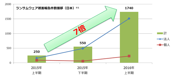 ランサムウェア被害報告