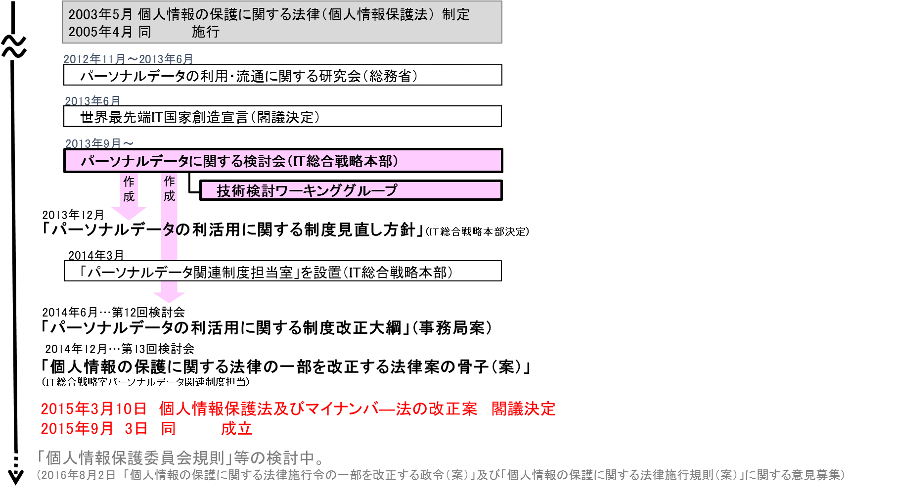 個人情報保護法改正