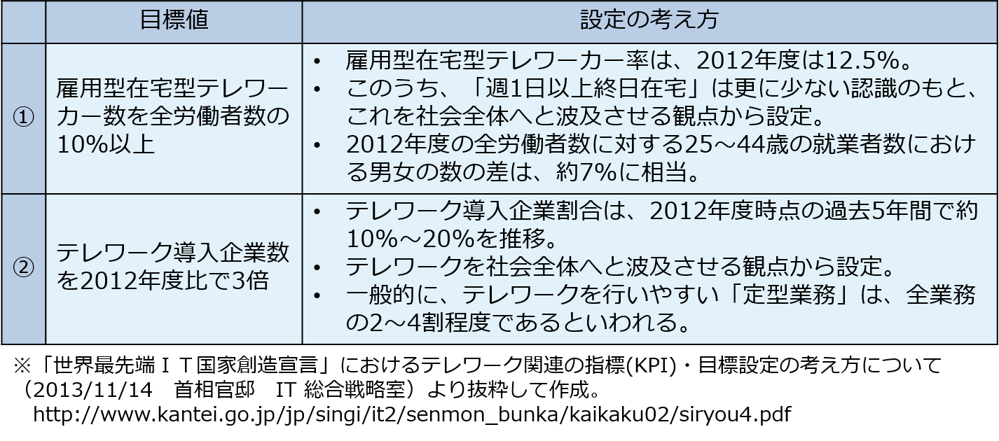 世界最先端IT 国家創造宣言