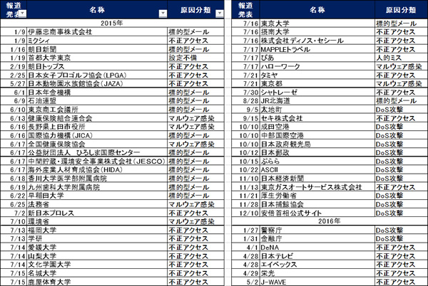 表 日本国内へのサイバー攻撃事例 