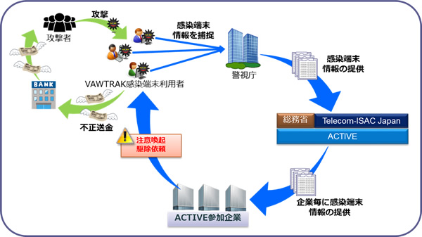 図　ネットバンキングウィルス無力化作戦の概要 