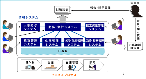 IT基盤の複雑化