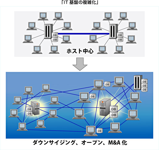 IT基盤の複雑化