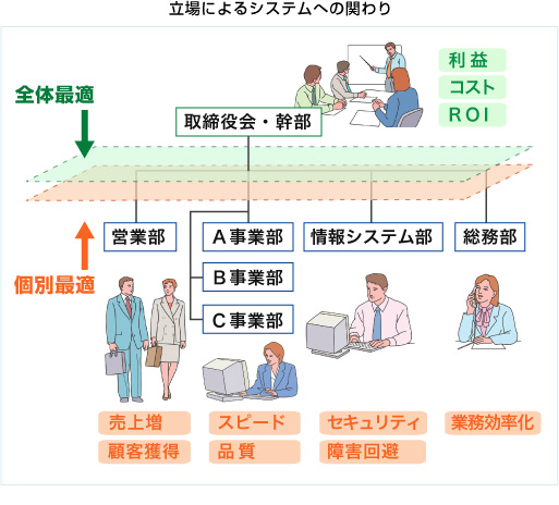 立場によるシステムへの関わり 