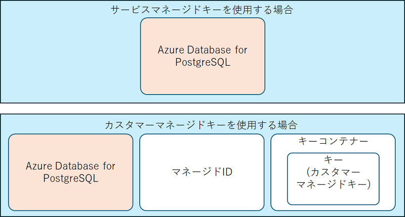 tx_postgres_azcmk_02.png