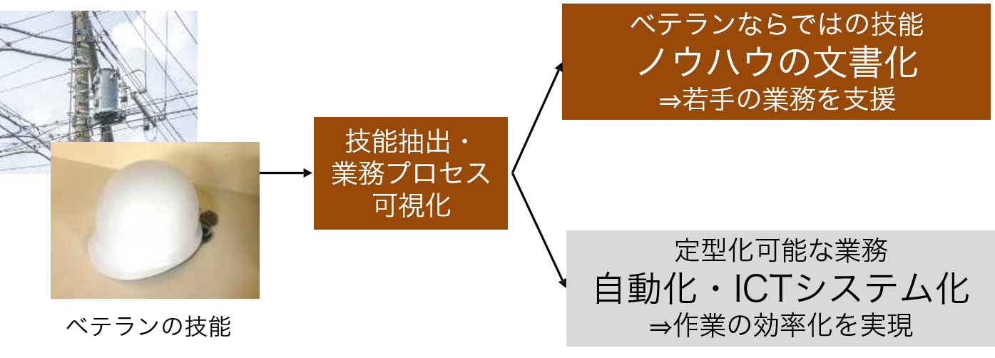 技能抽出・コンテンツ化による業務改善