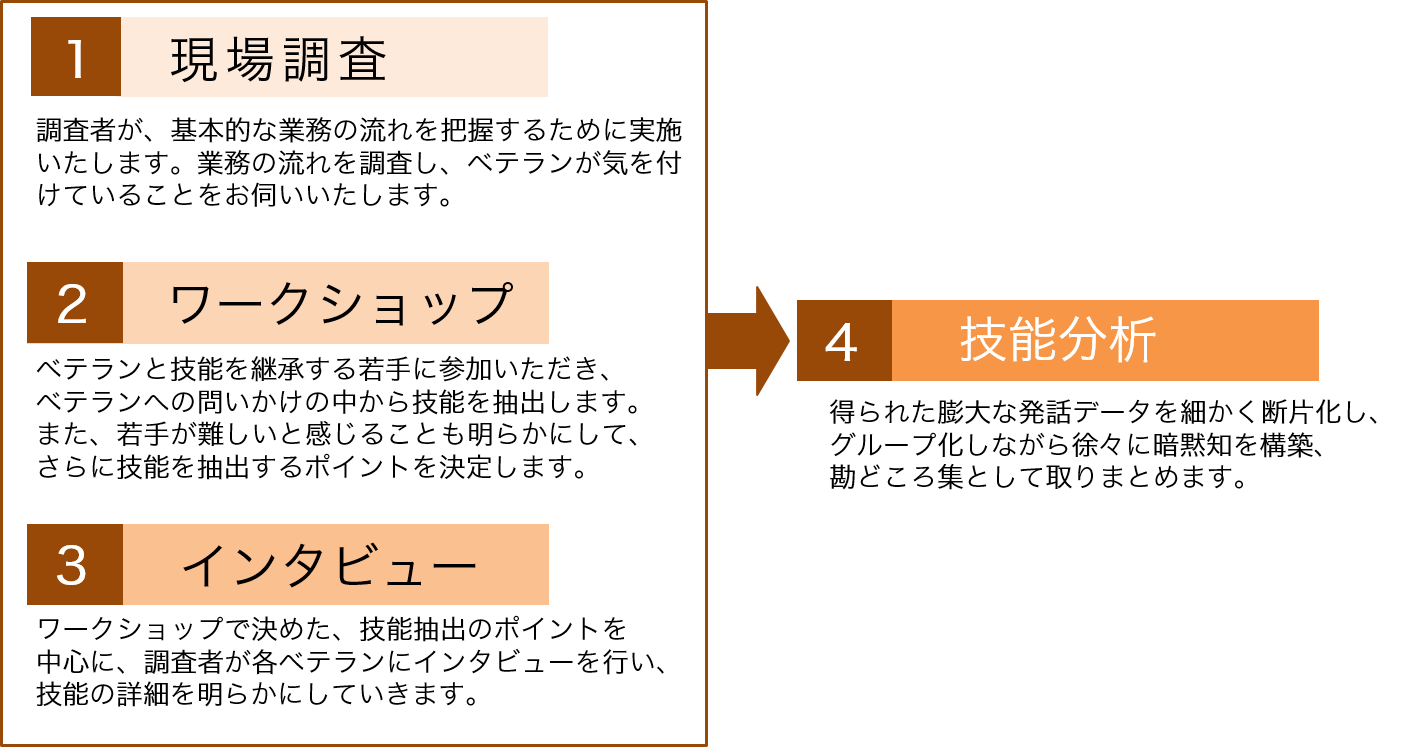 技能抽出・コンテンツ化手法の概要