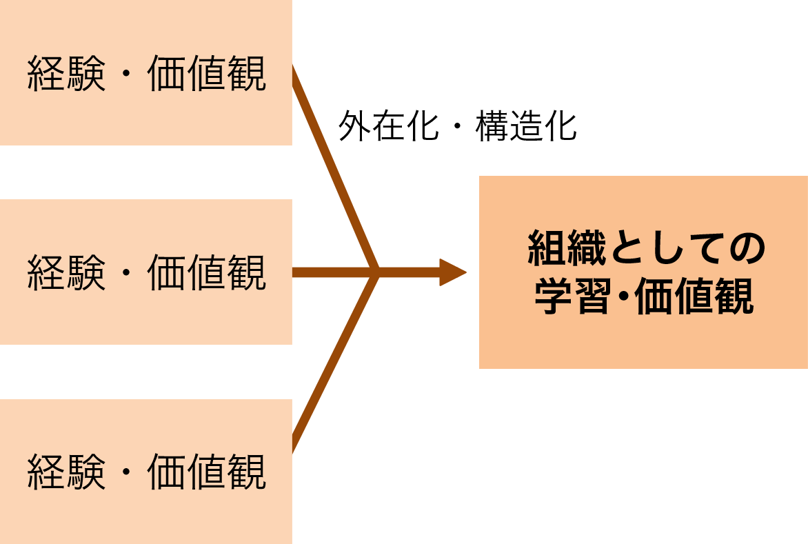 個人の経験・価値観を外在化・構造化