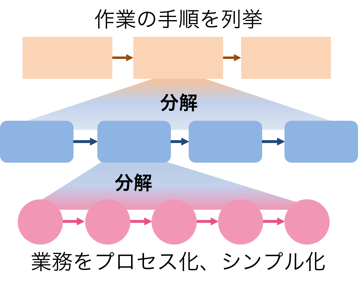 業務を分解