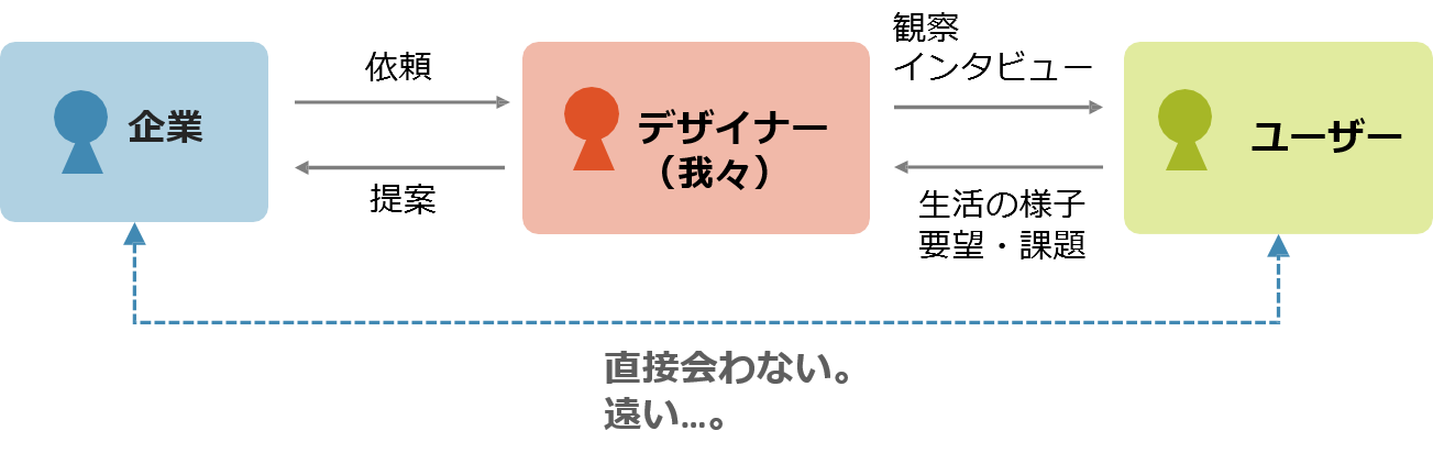 企業とユーザーとの距離