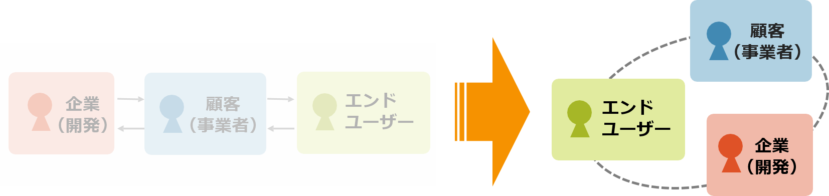 B2B2Xを共創に