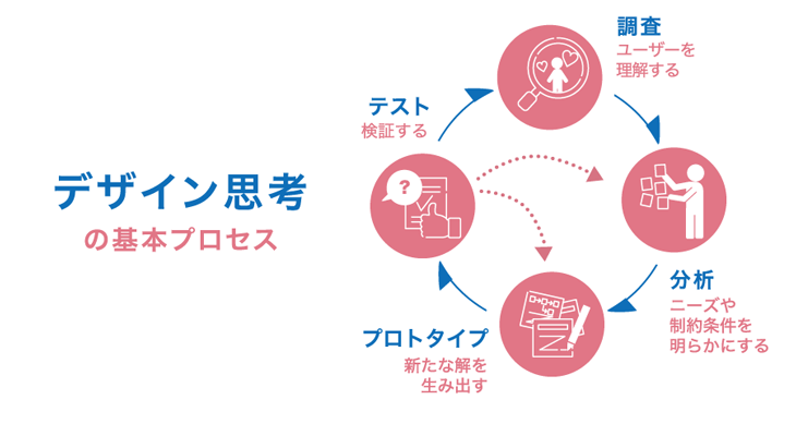 「デザイン思考」社内推進状況