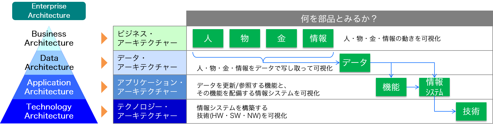 4つのアーキテクチャー