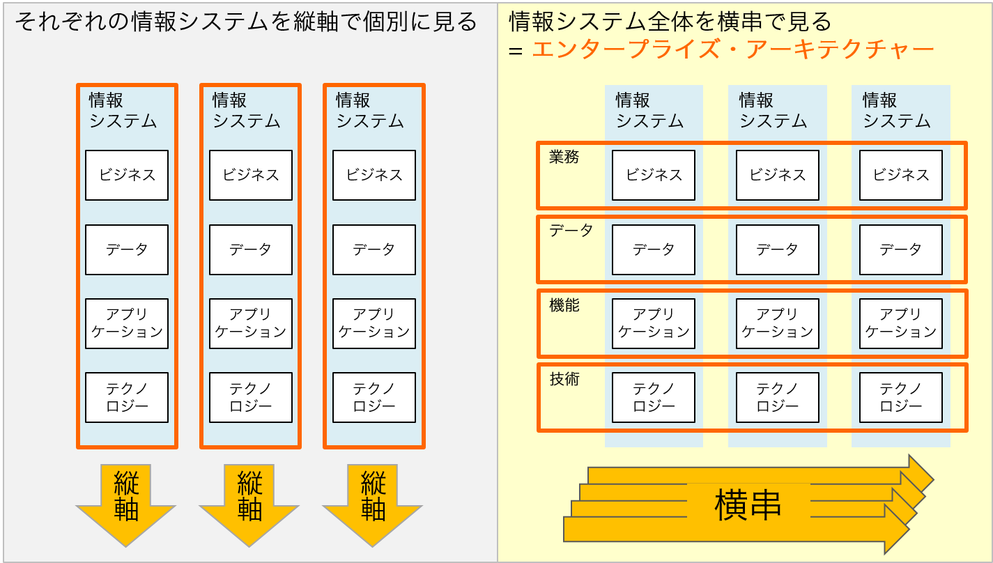 情報システム全体を見る