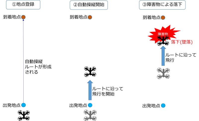 ドローン落下の危険性