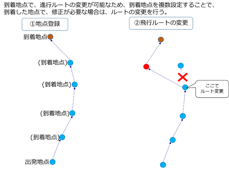 ドローンの到着設定