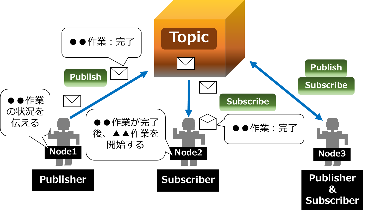 Pub/Sub型の動作概要